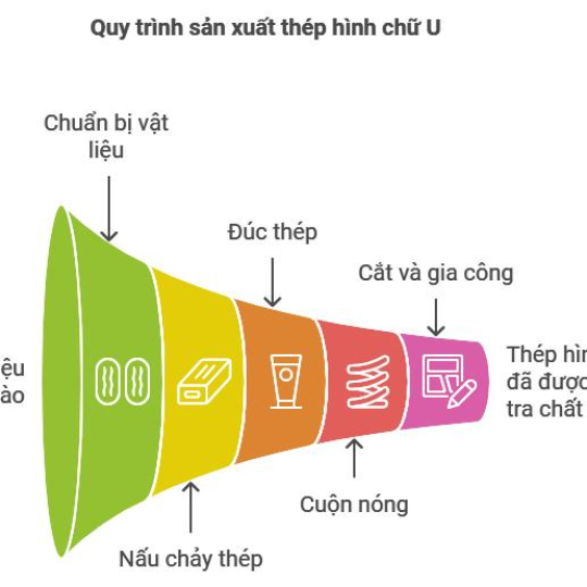 Thép hình u