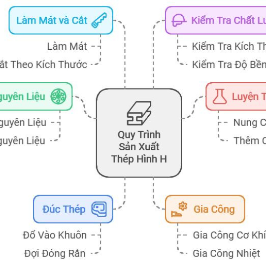 Thép hình H