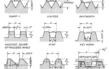 Bước Ren Là Gì? Bảng Tra Bước Ren Hệ Mét / Inch