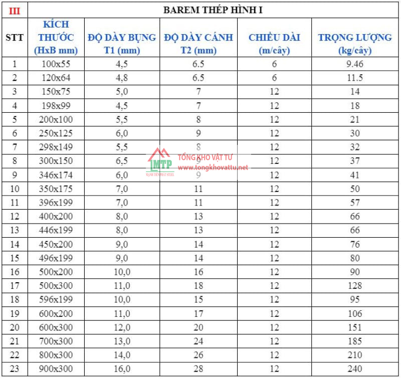Barem Thép Xây Dựng Và Bảng Tra Trọng Lượng Sắt Xây Dựng Mới Nhất 2025