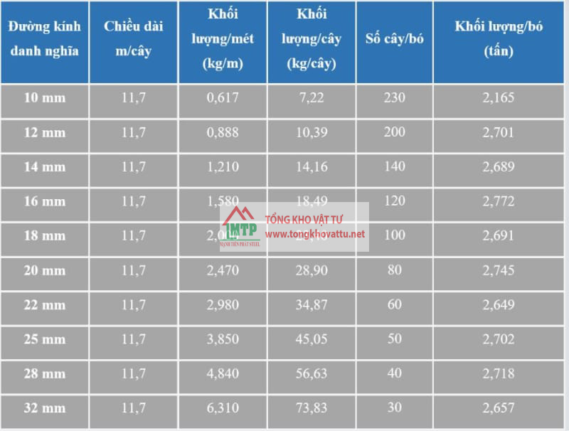 Barem Thép Xây Dựng Và Bảng Tra Trọng Lượng Sắt Xây Dựng Mới Nhất 2025