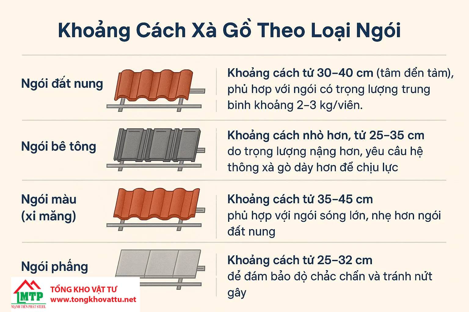 Khoảng Cách Xà Gồ Lợp Ngói Tiêu Chuẩn: Hướng Dẫn Chi Tiết