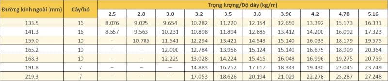 Tiêu Chuẩn, Kích Thước, Barem Thép Ống