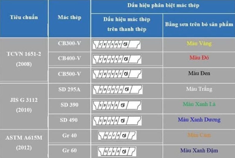 Ký hiệu thép pomina & 3 Cách nhận biết thép Pomina chính hãng dễ dàng