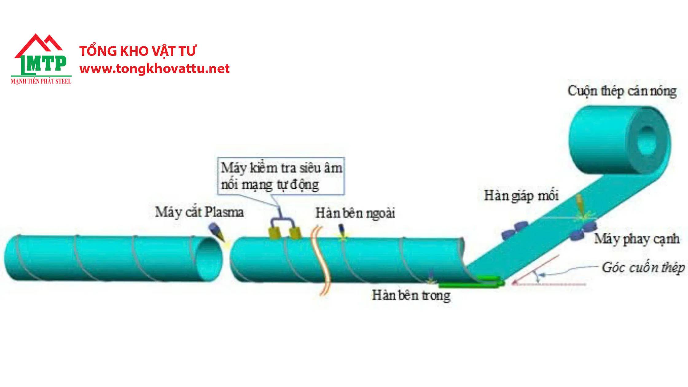 Ống Thép SSAW Là Gì?
