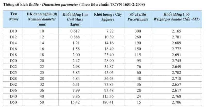 Quy Cách, Trọng Lượng Thép Việt Nhật Mới Nhất