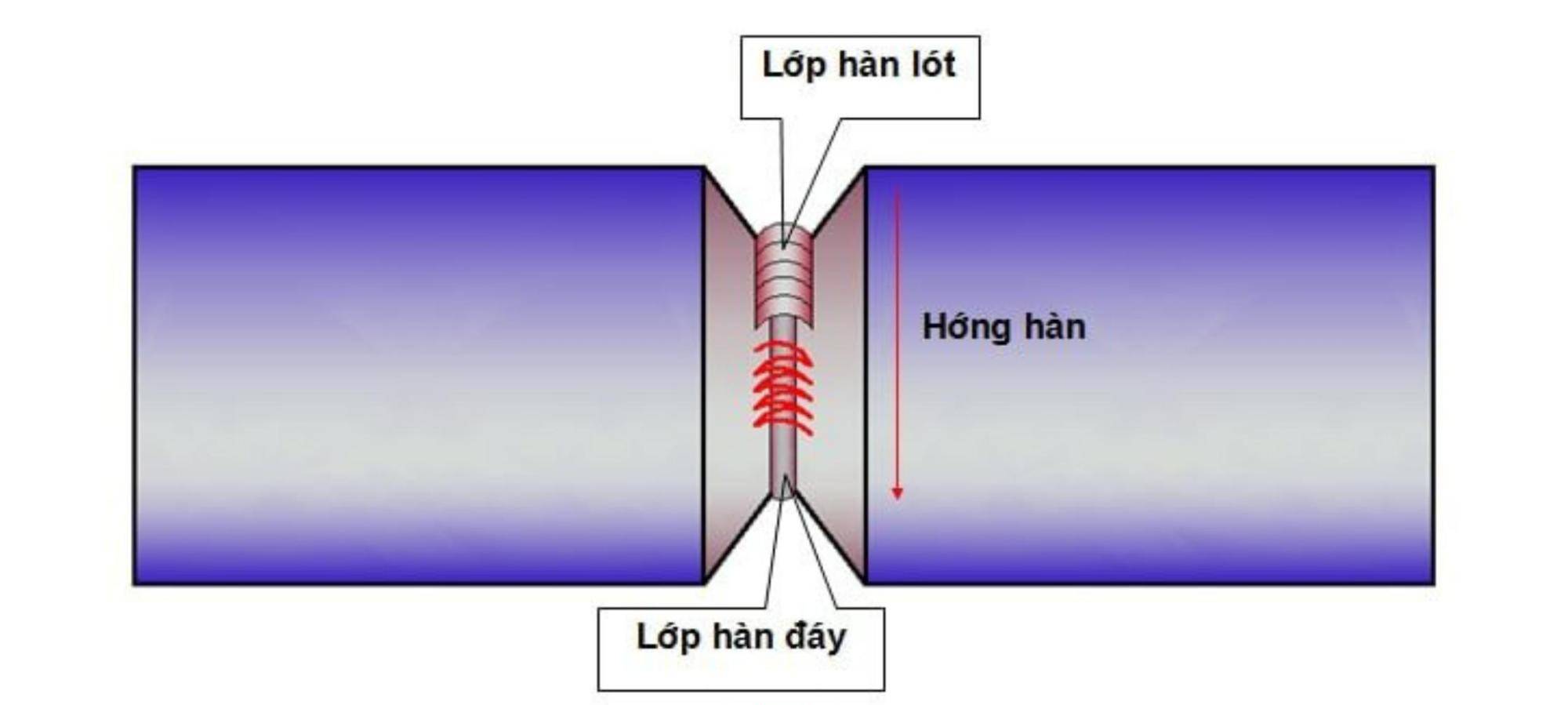 Quy trình hàn ống thép chi tiết (dễ hiểu)
