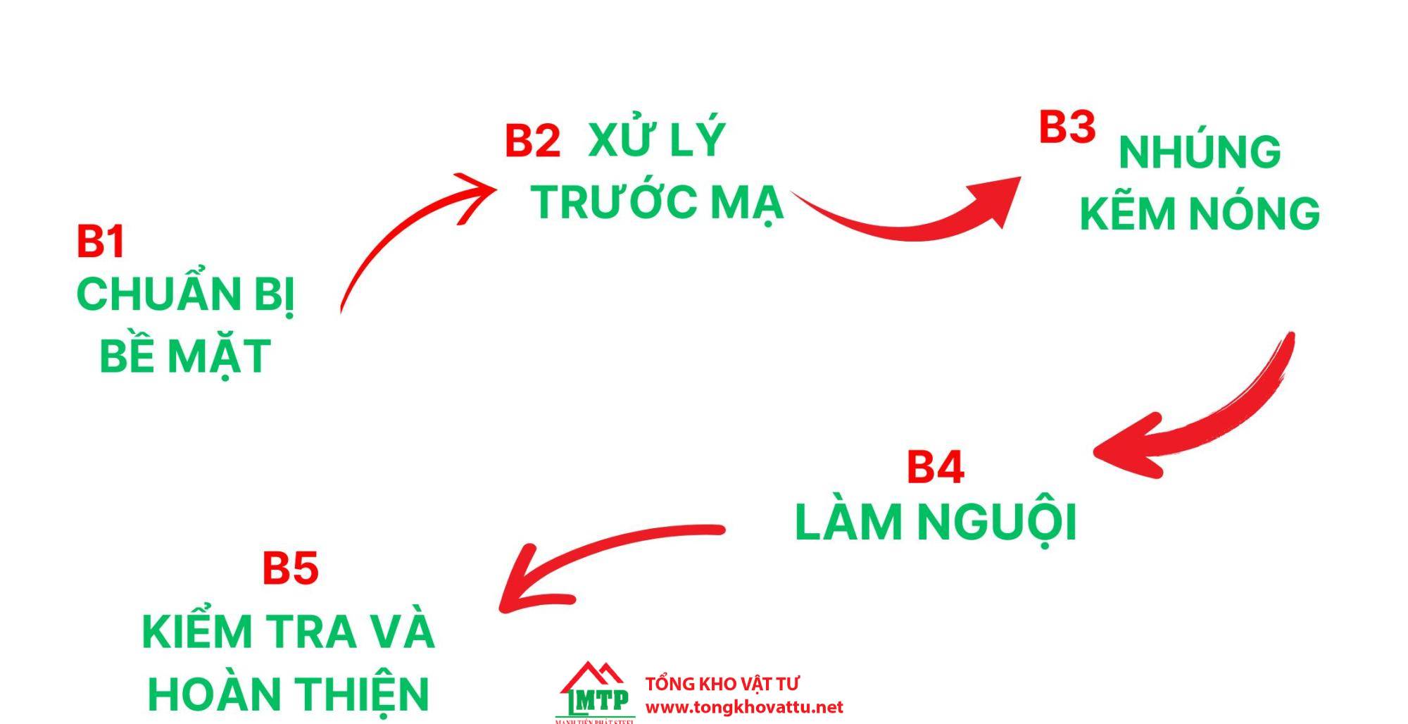 Quy Trình Mạ Kẽm Nhúng Nóng Tiêu Chuẩn