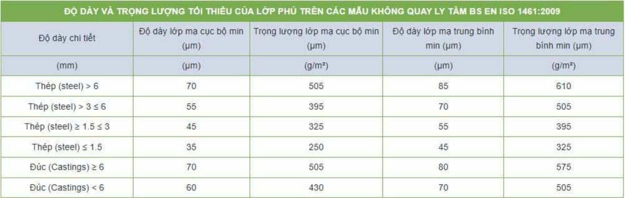 Quy Trình Mạ Kẽm Nhúng Nóng Tiêu Chuẩn