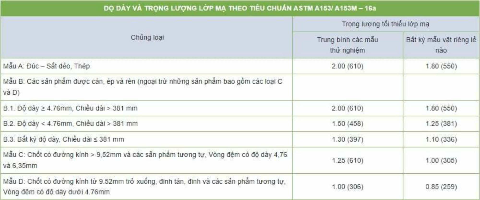 Quy Trình Mạ Kẽm Nhúng Nóng Tiêu Chuẩn