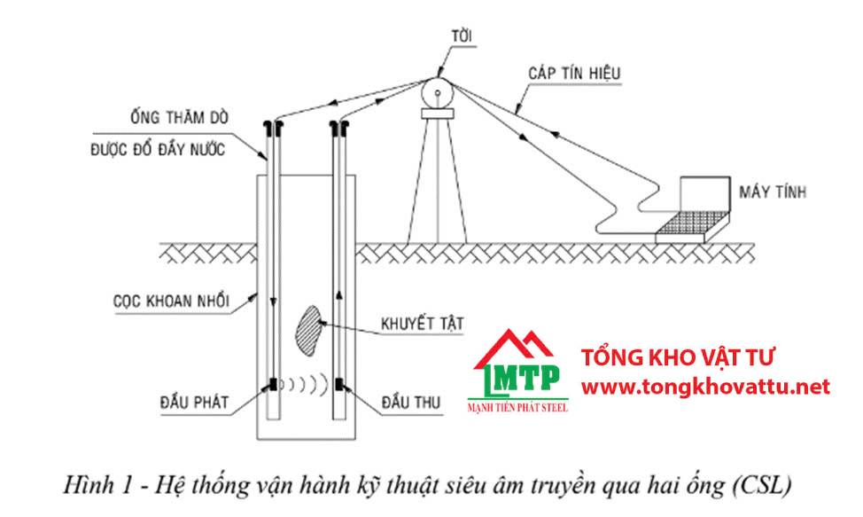 Siêu âm cọc khoan nhồi là gì ? Nguyên nhân gây khuyết tật cọc khoan nhồi.
