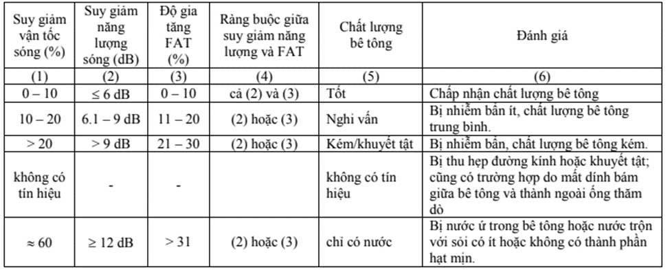 Siêu âm cọc khoan nhồi là gì ? Nguyên nhân gây khuyết tật cọc khoan nhồi.