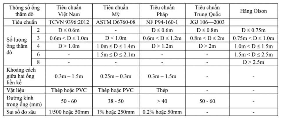 Siêu âm cọc khoan nhồi là gì ? Nguyên nhân gây khuyết tật cọc khoan nhồi.