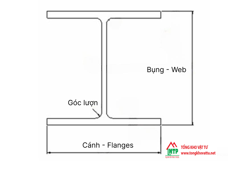 Thép Hình H Là Gì? Quy Cách, Thông Số, Trọng Lượng Thép Hình Chữ H
