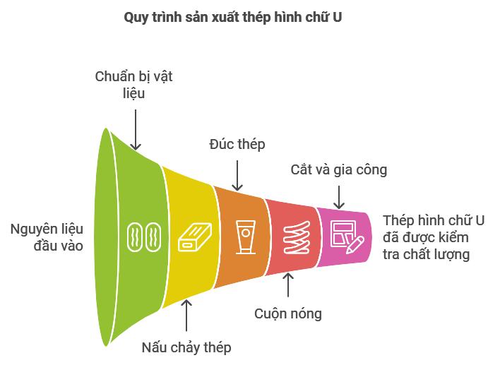Thép hình u