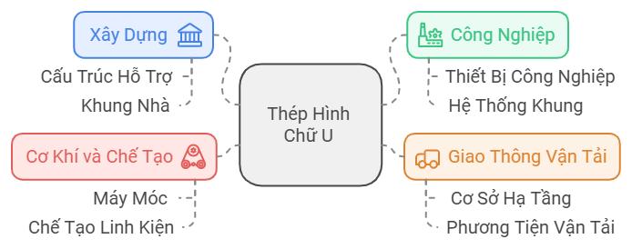 Thép hình u