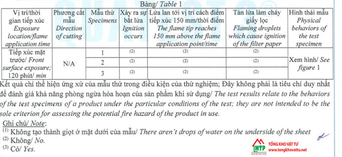 Tấm Cemboard là một trong những loại vật liệu chống cháy, chịu nhiệt tốt nhất hiện nay